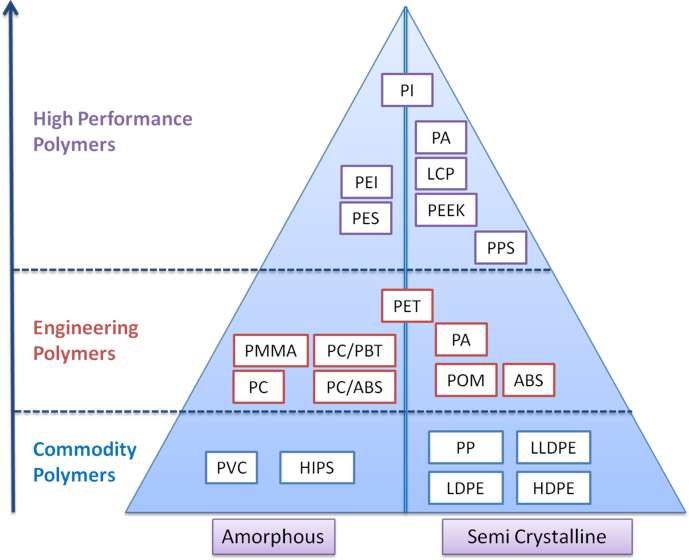 plastic-selection-diagram