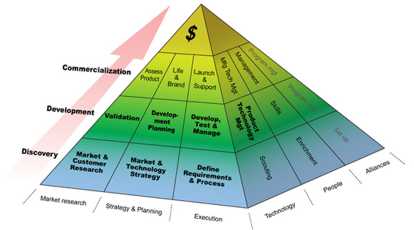 product-development-process